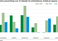 Priserne på huse stiger mest i Syddanmark