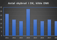 Antal skybrud hele året, kilde DMI