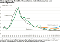 Tilskadekomne, graf: DST