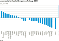 Danmark har de højeste forbrugerpriser i EU