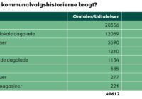 De lokale medier skriver mest om kommunalvalget